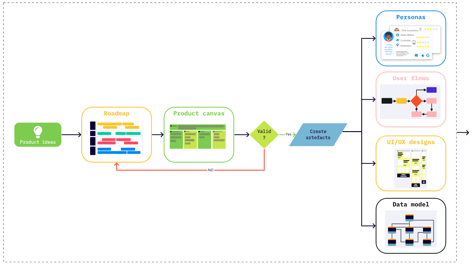 A practical guide for getting ideas to production - Part 1